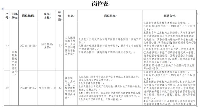 四川天府新区最新招聘！还有这些岗位→